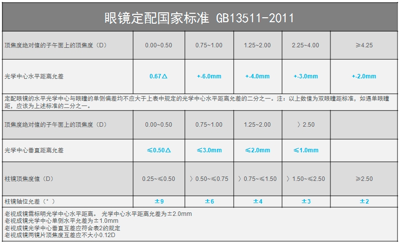 眼镜定配标准gb13511-2011 图表